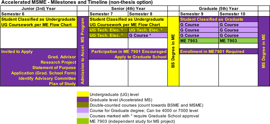 Milestones and timeline - accelerated MSME non-thesis option