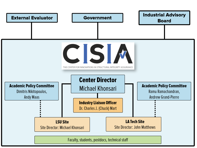 CISIA organization chart. Personnel are listed in text below image.