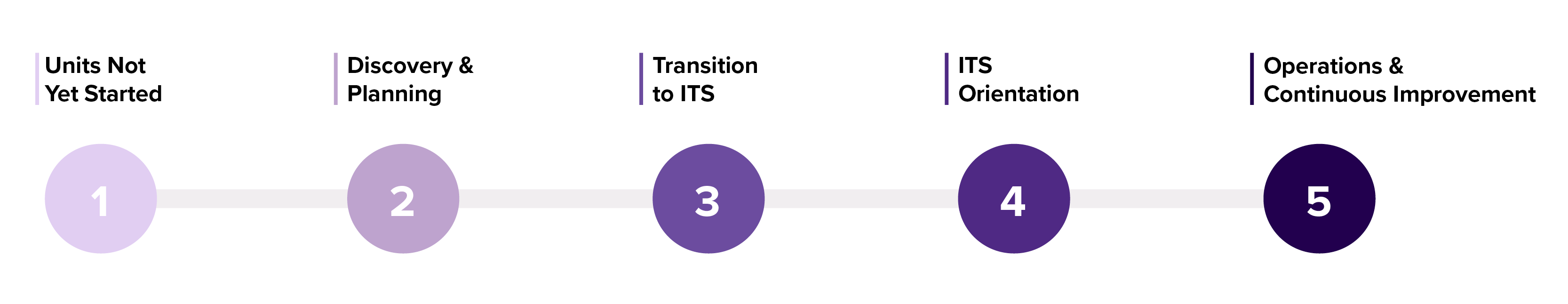 Centralization Phases Timeline: Phase 1- Units Not Yet Started. Phase 2- Discovery & Planning. Phase 3- Transition to ITS. Phase 4- ITS Orientation. Phase 5- Operations & Continuous Improvement.